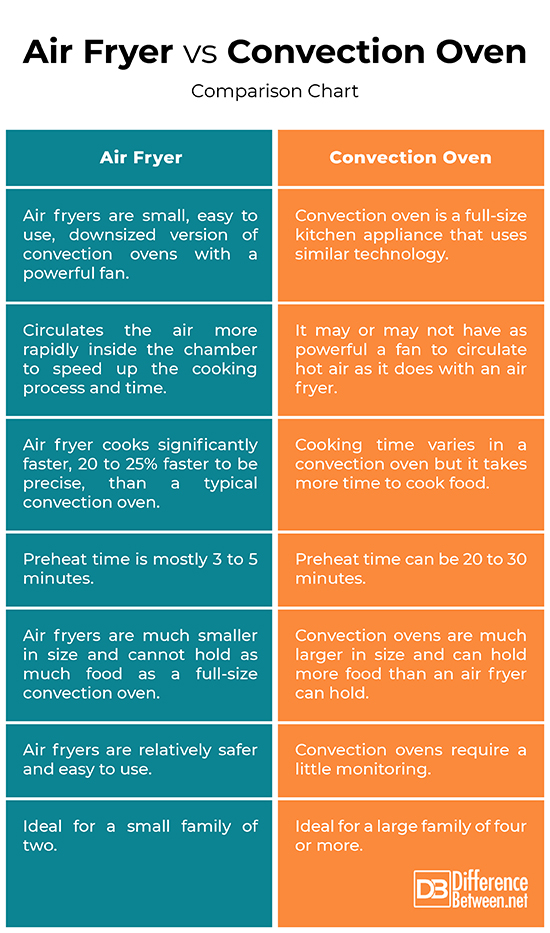 Air Fryer Vs Oven Differences