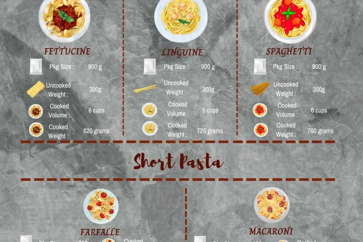 Dry pasta shapes in measuring cups beside a kitchen scale on a countertop