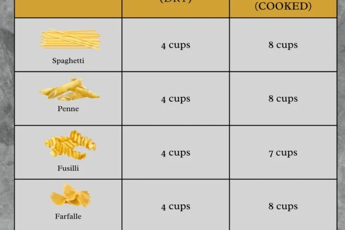 Cooked pasta in a measuring cup beside a pound of dry pasta on a kitchen counter